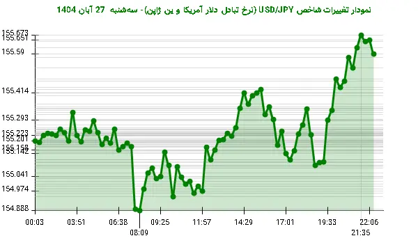نمودار تغییرات شاخص USD/JPY (نرخ تبادل دلار آمریکا و ین ژاپن)- سه‌شنبه  27 آبان 1404
