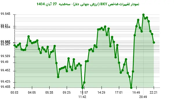 نمودار تغییرات شاخص DXY (ارزش جهانی دلار)- سه‌شنبه  27 آبان 1404