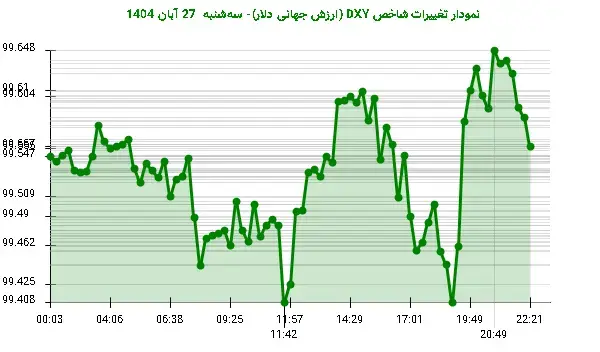 دلار در بازار جهانی تقویت می‌شود؛ DXY به 99.557 رسید!