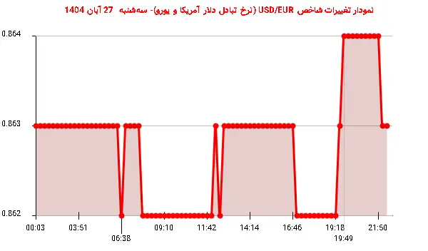 نمودار تغییرات شاخص USD/EUR (نرخ تبادل دلار آمریکا و یورو)- سهشنبه 27 آبان 1404