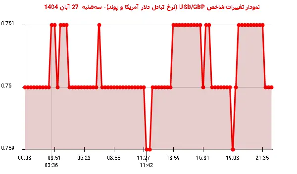 نمودار تغییرات شاخص USD/GBP (نرخ تبادل دلار آمریکا و پوند)- سهشنبه 27 آبان 1404