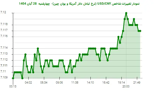 نمودار تغییرات شاخص USD/CNY (نرخ تبادل دلار آمریکا و یوان چین)- چهارشنبه  28 آبان 1404