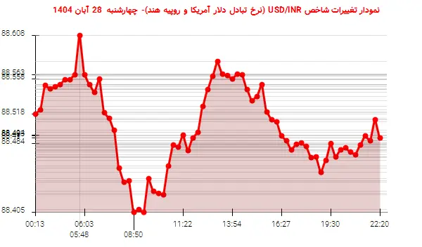 نمودار تغییرات شاخص USD/INR (نرخ تبادل دلار آمریکا و روپیه هند)- چهارشنبه  28 آبان 1404