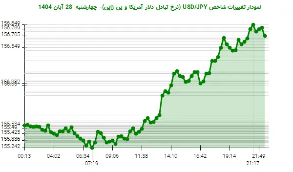 نمودار تغییرات شاخص USD/JPY (نرخ تبادل دلار آمریکا و ین ژاپن)- چهارشنبه  28 آبان 1404