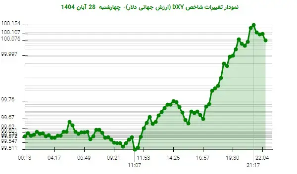 نوسانات DXY: دلار به مرز 100 واحد نزدیک شد!
