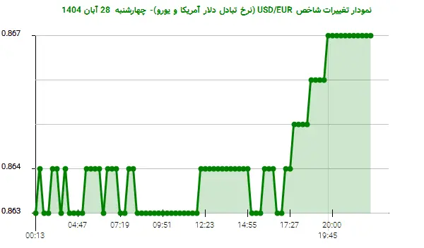 نمودار تغییرات شاخص USD/EUR (نرخ تبادل دلار آمریکا و یورو)- چهارشنبه  28 آبان 1404