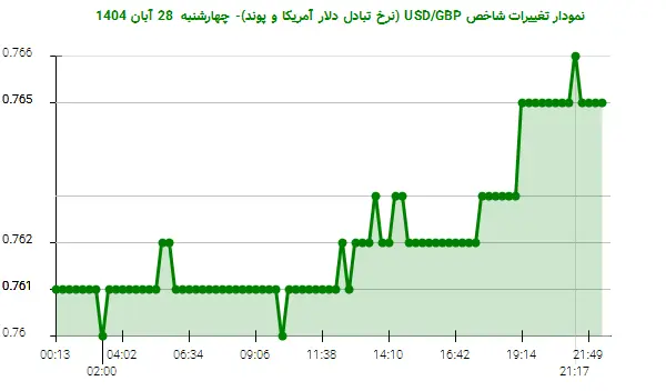 نمودار تغییرات شاخص USD/GBP (نرخ تبادل دلار آمریکا و پوند)- چهارشنبه  28 آبان 1404