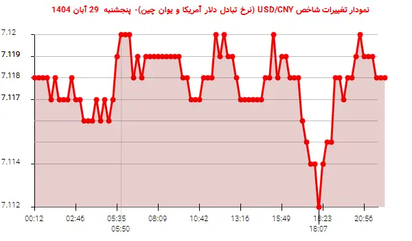 نمودار تغییرات شاخص USD/CNY (نرخ تبادل دلار آمریکا و یوان چین)- پنجشنبه  29 آبان 1404