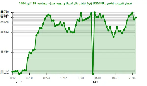 نمودار تغییرات شاخص USD/INR (نرخ تبادل دلار آمریکا و روپیه هند)- پنجشنبه  29 آبان 1404