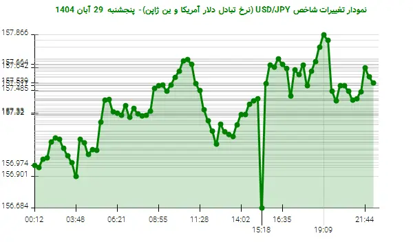 نمودار تغییرات شاخص USD/JPY (نرخ تبادل دلار آمریکا و ین ژاپن)- پنجشنبه  29 آبان 1404