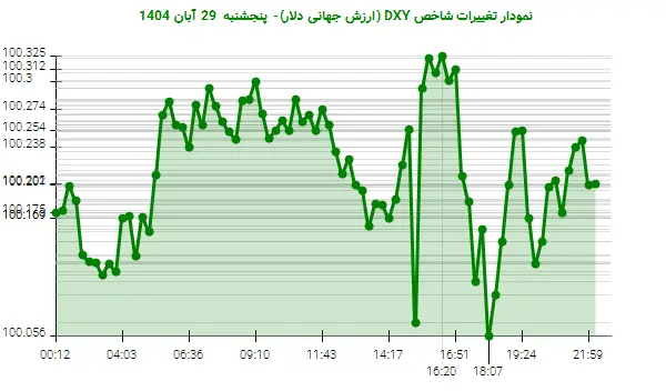 نمودار تغییرات شاخص DXY (ارزش جهانی دلار)- پنجشنبه  29 آبان 1404