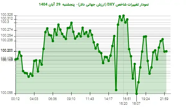 نوسانات DXY: دلار به مرز تقویت نزدیک می‌شود!