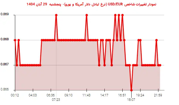 نمودار تغییرات شاخص USD/EUR (نرخ تبادل دلار آمریکا و یورو)- پنجشنبه 29 آبان 1404