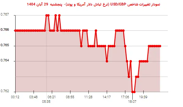 نمودار تغییرات شاخص USD/GBP (نرخ تبادل دلار آمریکا و پوند)- پنجشنبه 29 آبان 1404