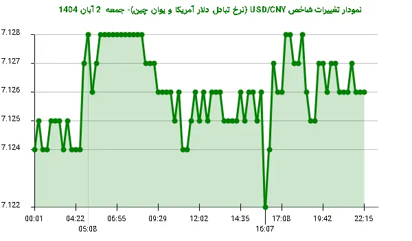 نمودار تغییرات شاخص USD/CNY (نرخ تبادل دلار آمریکا و یوان چین)- جمعه  2 آبان 1404