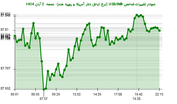 نمودار تغییرات شاخص USD/INR (نرخ تبادل دلار آمریکا و روپیه هند)- جمعه  2 آبان 1404