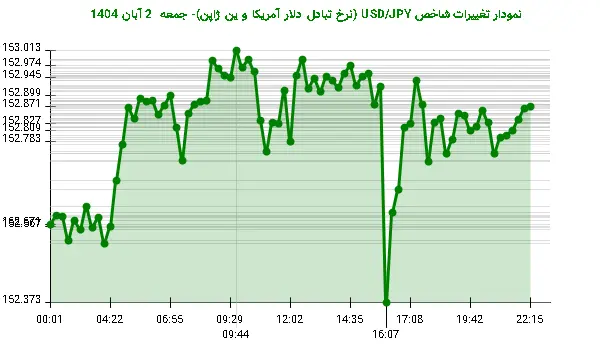 نمودار تغییرات شاخص USD/JPY (نرخ تبادل دلار آمریکا و ین ژاپن)- جمعه  2 آبان 1404