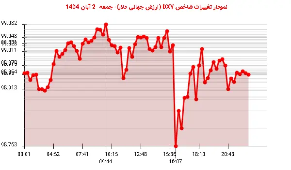 نمودار تغییرات شاخص DXY (ارزش جهانی دلار)- جمعه  2 آبان 1404