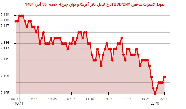 نمودار تغییرات شاخص USD/CNY (نرخ تبادل دلار آمریکا و یوان چین)- جمعه  30 آبان 1404