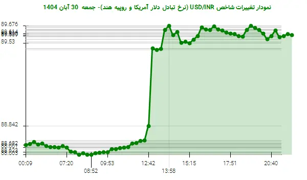 نمودار تغییرات شاخص USD/INR (نرخ تبادل دلار آمریکا و روپیه هند)- جمعه  30 آبان 1404