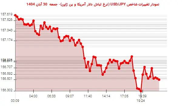 نمودار تغییرات شاخص USD/JPY (نرخ تبادل دلار آمریکا و ین ژاپن)- جمعه  30 آبان 1404