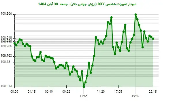 دلار در نوسان: بهبود موقتی ارزش DXY در بازار جهانی
