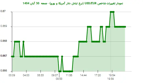نمودار تغییرات شاخص USD/EUR (نرخ تبادل دلار آمریکا و یورو)- جمعه 30 آبان 1404
