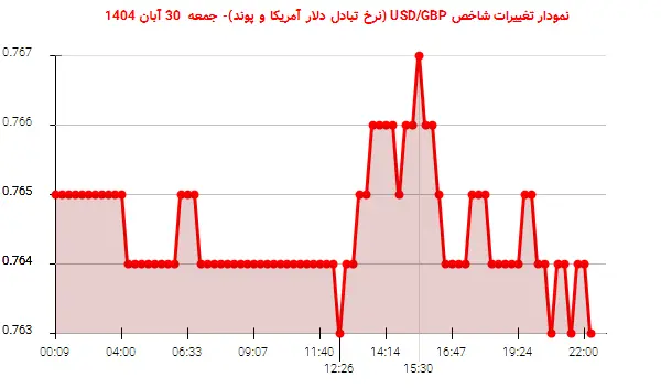نمودار تغییرات شاخص USD/GBP (نرخ تبادل دلار آمریکا و پوند)- جمعه 30 آبان 1404