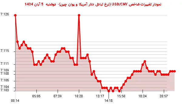 نمودار تغییرات شاخص USD/CNY (نرخ تبادل دلار آمریکا و یوان چین)- دوشنبه  5 آبان 1404