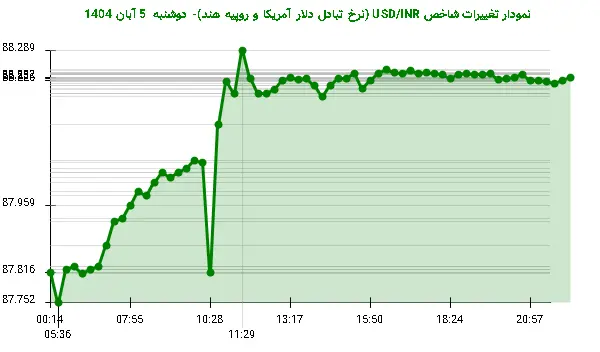 نمودار تغییرات شاخص USD/INR (نرخ تبادل دلار آمریکا و روپیه هند)- دوشنبه  5 آبان 1404