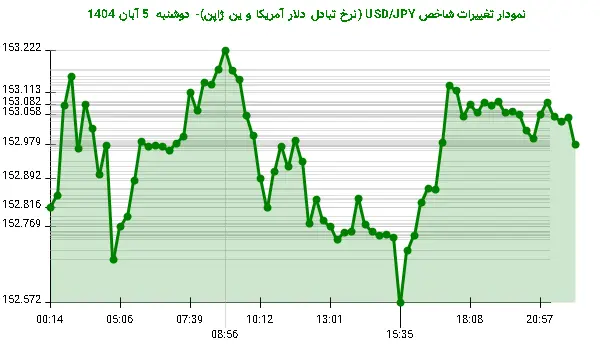 نمودار تغییرات شاخص USD/JPY (نرخ تبادل دلار آمریکا و ین ژاپن)- دوشنبه  5 آبان 1404