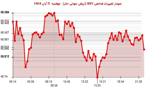 کاهش ارزش دلار: DXY به 98.846 واحد رسید