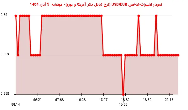 نمودار تغییرات شاخص USD/EUR (نرخ تبادل دلار آمریکا و یورو)- دوشنبه  5 آبان 1404