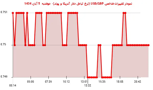 نمودار تغییرات شاخص USD/GBP (نرخ تبادل دلار آمریکا و پوند)- دوشنبه  5 آبان 1404