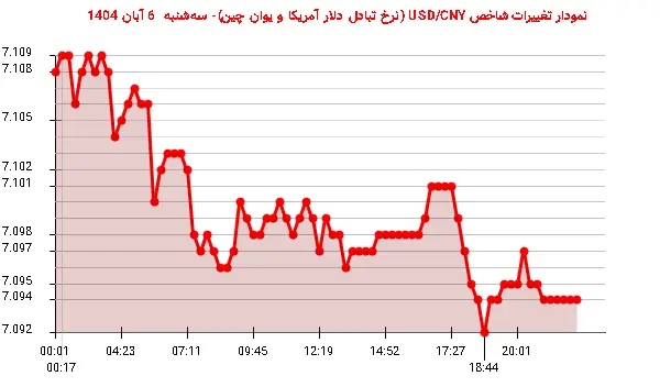 نمودار تغییرات شاخص USD/CNY (نرخ تبادل دلار آمریکا و یوان چین)- سهشنبه  6 آبان 1404