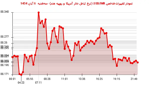 نمودار تغییرات شاخص USD/INR (نرخ تبادل دلار آمریکا و روپیه هند)- سهشنبه  6 آبان 1404