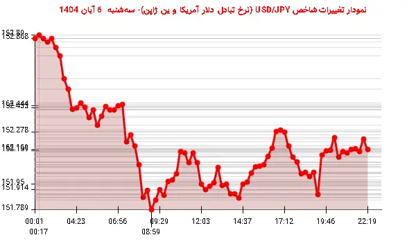 نمودار تغییرات شاخص USD/JPY (نرخ تبادل دلار آمریکا و ین ژاپن)- سهشنبه  6 آبان 1404