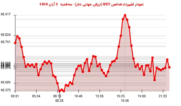 نمودار تغییرات شاخص DXY (ارزش جهانی دلار)- سه‌شنبه  6 آبان 1404