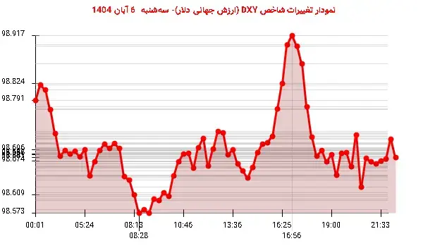 نزول شدید دلار: شاخص DXY به 98.681 واحد رسید