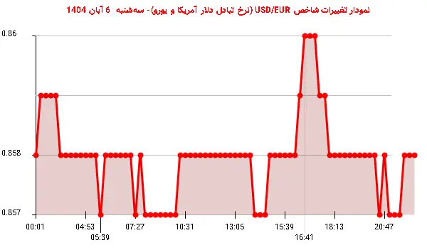 نمودار تغییرات شاخص USD/EUR (نرخ تبادل دلار آمریکا و یورو)- سه‌شنبه  6 آبان 1404