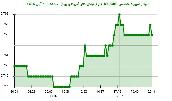 نمودار تغییرات شاخص USD/GBP (نرخ تبادل دلار آمریکا و پوند)- سه‌شنبه  6 آبان 1404