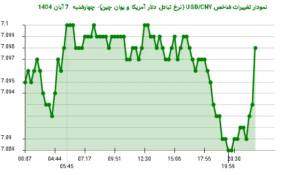 نمودار تغییرات شاخص USD/CNY (نرخ تبادل دلار آمریکا و یوان چین)- چهارشنبه  7 آبان 1404