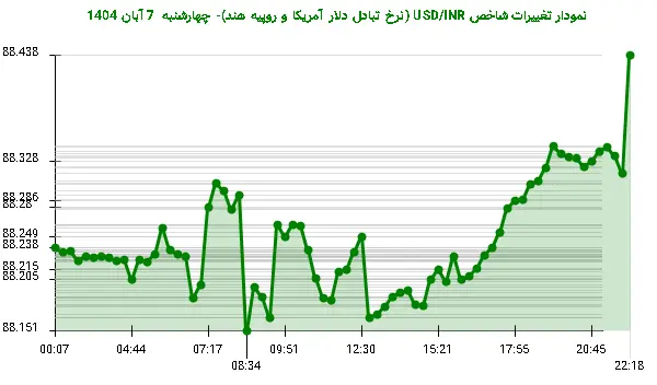 نمودار تغییرات شاخص USD/INR (نرخ تبادل دلار آمریکا و روپیه هند)- چهارشنبه  7 آبان 1404