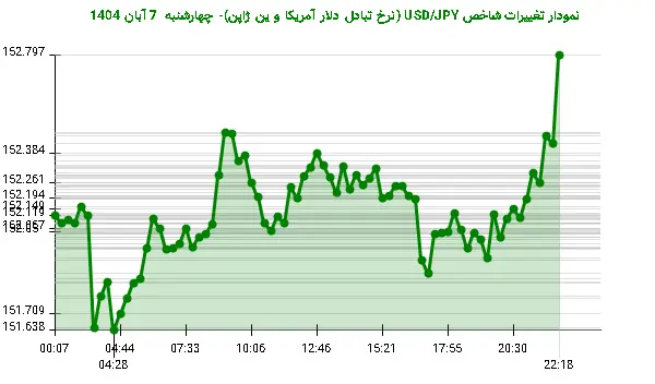 نمودار تغییرات شاخص USD/JPY (نرخ تبادل دلار آمریکا و ین ژاپن)- چهارشنبه  7 آبان 1404