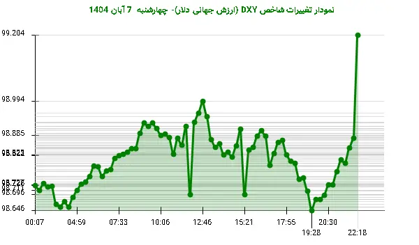 نمودار تغییرات شاخص DXY (ارزش جهانی دلار)- چهارشنبه  7 آبان 1404