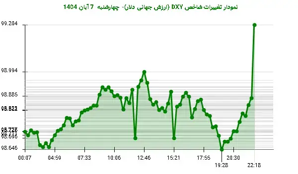 صعودی شدن شاخص DXY؛ دلار در مسیر مقاومت 99.204 واحد