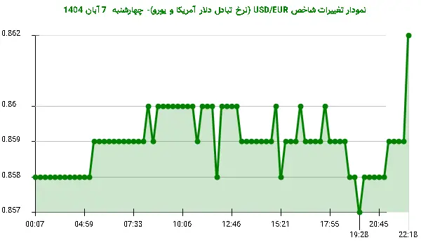 نمودار تغییرات شاخص USD/EUR (نرخ تبادل دلار آمریکا و یورو)- چهارشنبه  7 آبان 1404