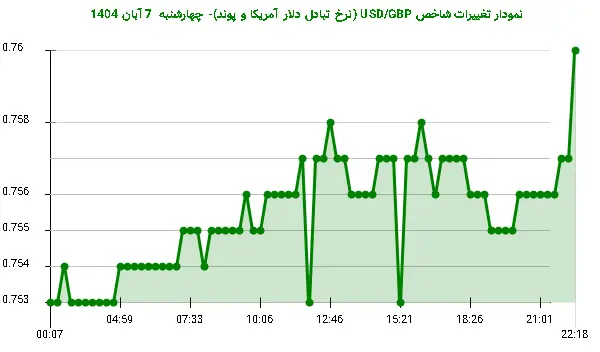 نمودار تغییرات شاخص USD/GBP (نرخ تبادل دلار آمریکا و پوند)- چهارشنبه  7 آبان 1404