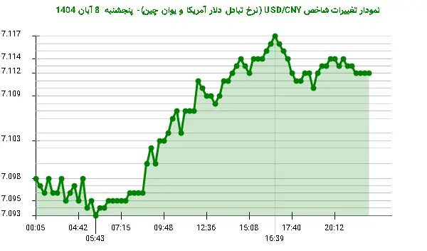 نمودار تغییرات شاخص USD/CNY (نرخ تبادل دلار آمریکا و یوان چین)- پنجشنبه  8 آبان 1404