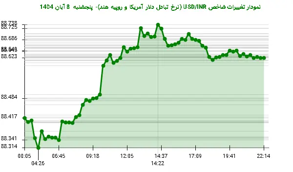 نمودار تغییرات شاخص USD/INR (نرخ تبادل دلار آمریکا و روپیه هند)- پنجشنبه  8 آبان 1404